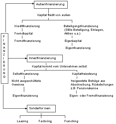 Schema Finanzierung (Innen- und Außenfinanzierung)