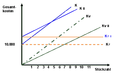 Bild lineare Gesamtkostenkurve von 2 Varianten