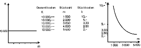 Bild fixe Kosten