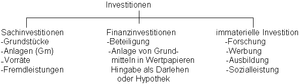 Bild Übersicht Finanzinvestition, Sachinvestition