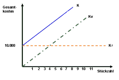 Bild lineare Gesamtkostenkurve