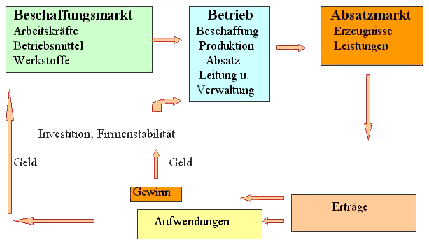  Bild betrieblichen Funktionen