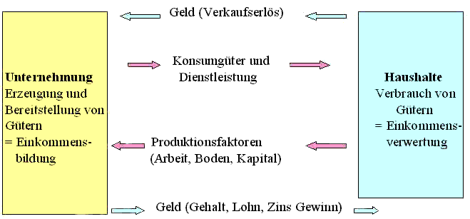 Bild Geld-Waren-Kreislauf(Volkswirtschaft)