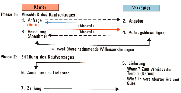 Bild Abschluß und Erfüllung des Kaufvertrages